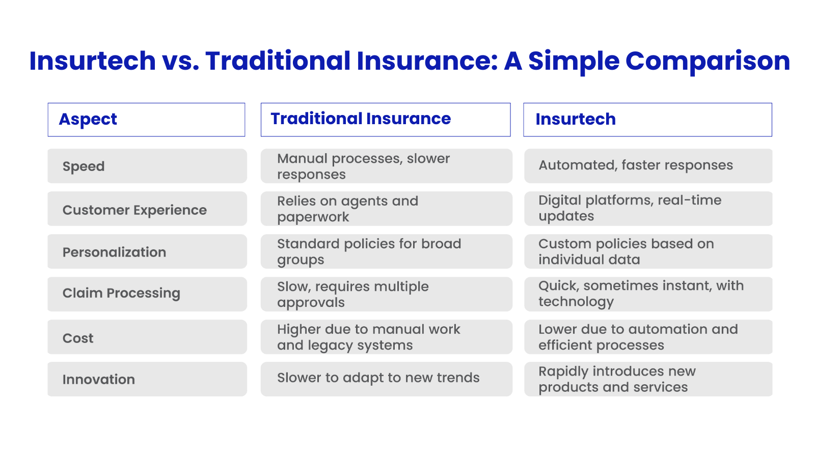 Insurtech core elements