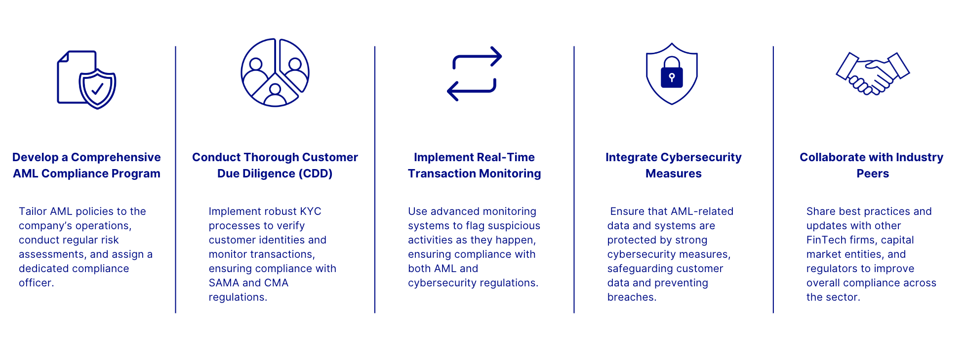 Best practices for AML compliance